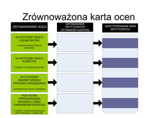 Zrównoważona karta ocen 