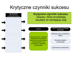 Krytyczne czynniki sukcesu Krytyczne czynniki sukcesu : obszary, które przybliżają rezultaty do istniejącej wizji 