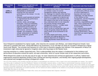 EVALUATION
TYPE
EVALUATION DESCRIPTION AND
CHARACTERISTICS
EXAMPLES OF EVALUATION TOOLS AND
METHODS
RELEVANCE AND PRACTICABILITY
LEVEL 4
RESULTS
§ results evaluation is the effect on
the business or environment
resulting from the improved
performance of the trainee - it is the
acid test
§ measures would typically be business
or organizational key performance
indicators, such as:
§ volumes, values, percentages,
timescales, return on investment,
and other quantifiable aspects of
organizational performance, for
instance; numbers of complaints,
staff turnover, attrition, failures,
wastage, non-compliance, quality
ratings, achievement of standards
and accreditations, growth,
retention, etc.
§ it is possible that many of these measures
are already in place via normal
management systems and reporting
§ the challenge is to identify which and how
relate to the trainee's input and influence
§ therefore it is important to identify and
agree accountability and relevance with
the trainee at the start of the training, so
they understand what is to be measured
§ this process overlays normal good
management practice - it simply needs
linking to the training input
§ failure to link to training input type and
timing will greatly reduce the ease by
which results can be attributed to the
training
§ for senior people particularly, annual
appraisals and ongoing agreement of key
business objectives are integral to
measuring business results derived from
training
§ individually, results evaluation is
not particularly difficult; across
an entire organization it
becomes very much more
challenging, not least because
of the reliance on line-
management, and the frequency
and scale of changing
structures, responsibilities and
roles, which complicates the
process of attributing clear
accountability
§ also, external factors greatly
affect organizational and
business performance, which
cloud the true cause of good or
poor results
Since Kirkpatrick established his original model, other theorists (for example Jack Phillips), and indeed Kirkpatrick himself, have
referred to a possible fifth level, namely ROI (Return On Investment). In my view ROI can easily be included in Kirkpatrick's original
fourth level 'Results'. The inclusion and relevance of a fifth level is therefore arguably only relevant if the assessment of Return On
Investment might otherwise be ignored or forgotten when referring simply to the 'Results' level.
Learning evaluation is a widely researched area. This is understandable since the subject is fundamental to the existence and
performance of education around the world, not least universities, which of course contain most of the researchers and writers.
While Kirkpatrick's model is not the only one of its type, for most industrial and commercial applications it suffices; indeed most
organizations would be absolutely thrilled if their training and learning evaluation, and thereby their ongoing people-development,
were planned and managed according to Kirkpatrick's model.
The use of this material is free provided copyright (see below) is acknowledged and reference or link is made to the www.businessballs.com website. This material
may not be sold, or published in any form. Disclaimer: Reliance on information, material, advice, or other linked or recommended resources, received from Alan
Chapman, shall be at your sole risk, and Alan Chapman assumes no responsibility for any errors, omissions, or damages arising. Users of this website are encouraged
to confirm information received with other sources, and to seek local qualified advice if embarking on any actions that could carry personal or organizational liabilities.
Managing people and relationships are sensitive activities; the free material and advice available via this website do not provide all necessary safeguards and checks.
Please retain this notice on all copies.
© Donald Kirkpatrick's Learning Evaluation Model 1959; review and contextual material Alan Chapman 1995-2007
 