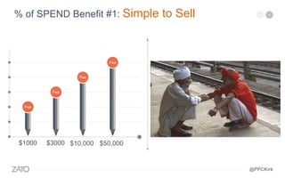 Fee
$1000 $3000 $10,000 $50,000
% of SPEND Benefit #1: Simple to Sell
Fee
Fee
Fee
@PPCKirk
 