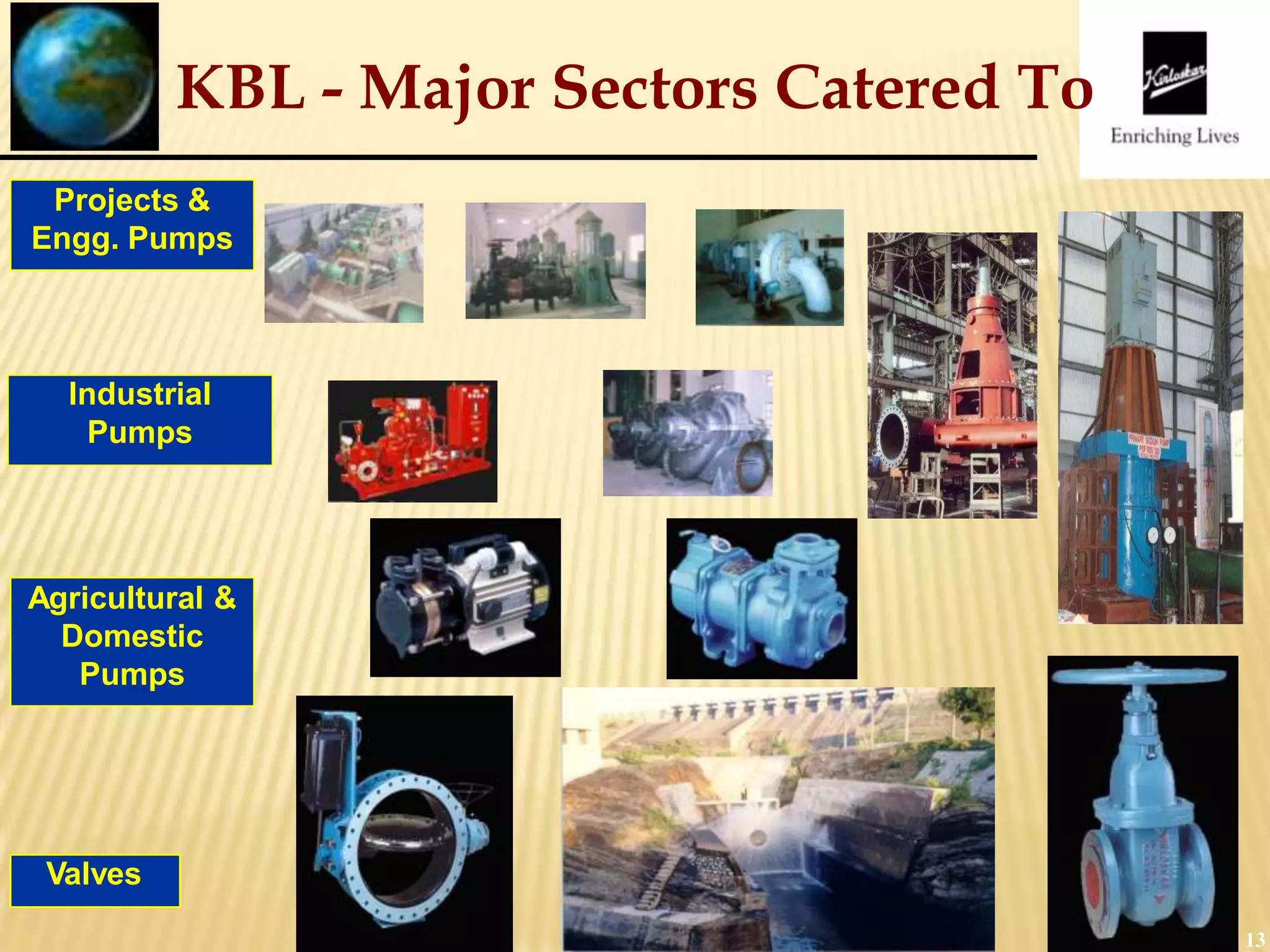KBL - Major Sectors Catered To
13
Valves
Agricultural &
Domestic
Pumps
Industrial
Pumps
Projects &
Engg. Pumps
 