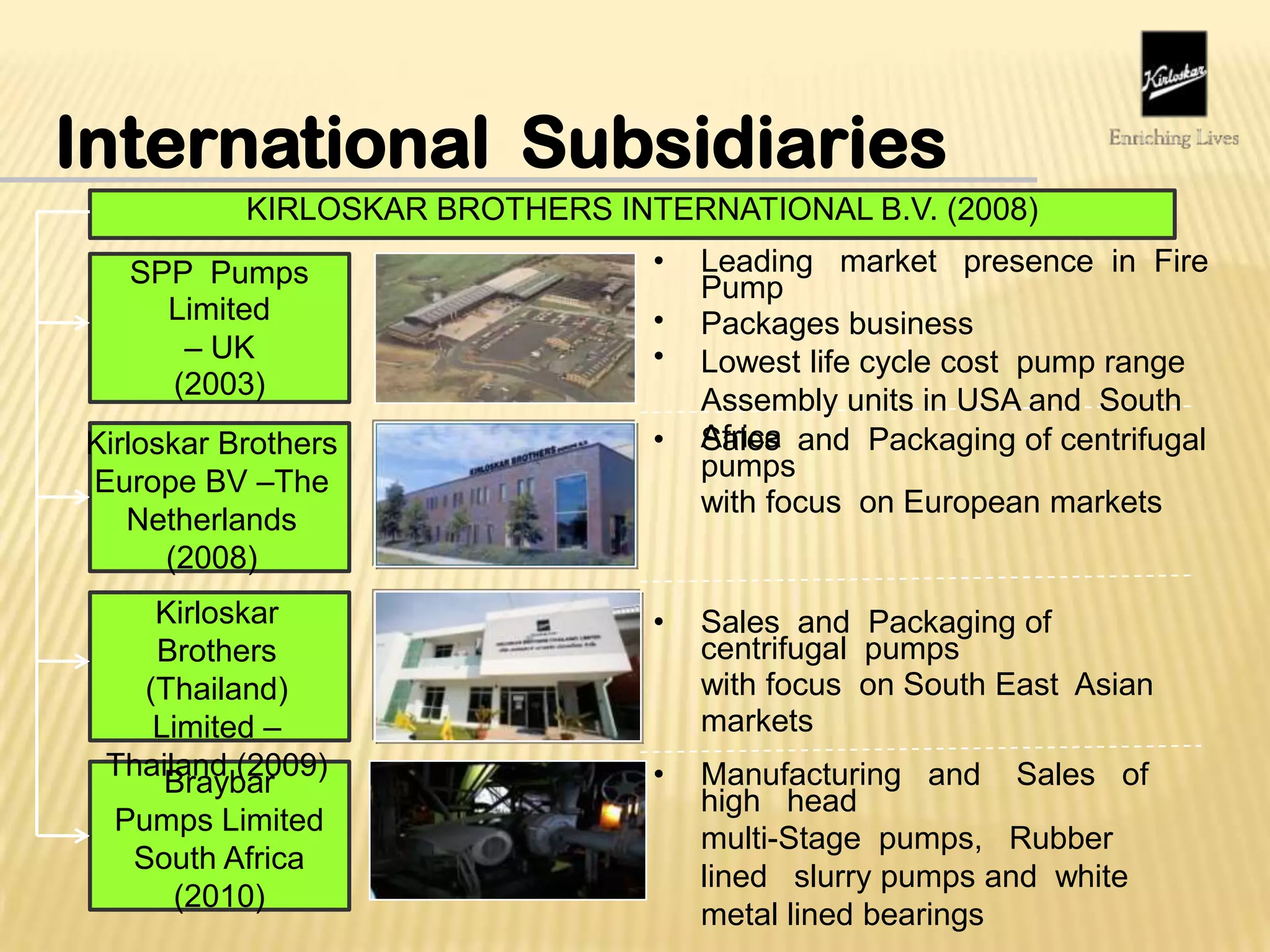 International Subsidiaries
• Leading market presence in Fire
Pump
Packages business
Lowest life cycle cost pump range
Assembly units in USA and South
Africa
•
•
• Sales and Packaging of centrifugal
pumps
with focus on European markets
• Sales and Packaging of
centrifugal pumps
with focus on South East Asian
markets
• Manufacturing and Sales of
high head
multi-Stage pumps, Rubber
lined slurry pumps and white
metal lined bearings
Braybar
Pumps Limited
South Africa
(2010)
Kirloskar
Brothers
(Thailand)
Limited –
Thailand (2009)
Kirloskar Brothers
Europe BV –The
Netherlands
(2008)
SPP Pumps
Limited
– UK
(2003)
KIRLOSKAR BROTHERS INTERNATIONAL B.V. (2008)
 