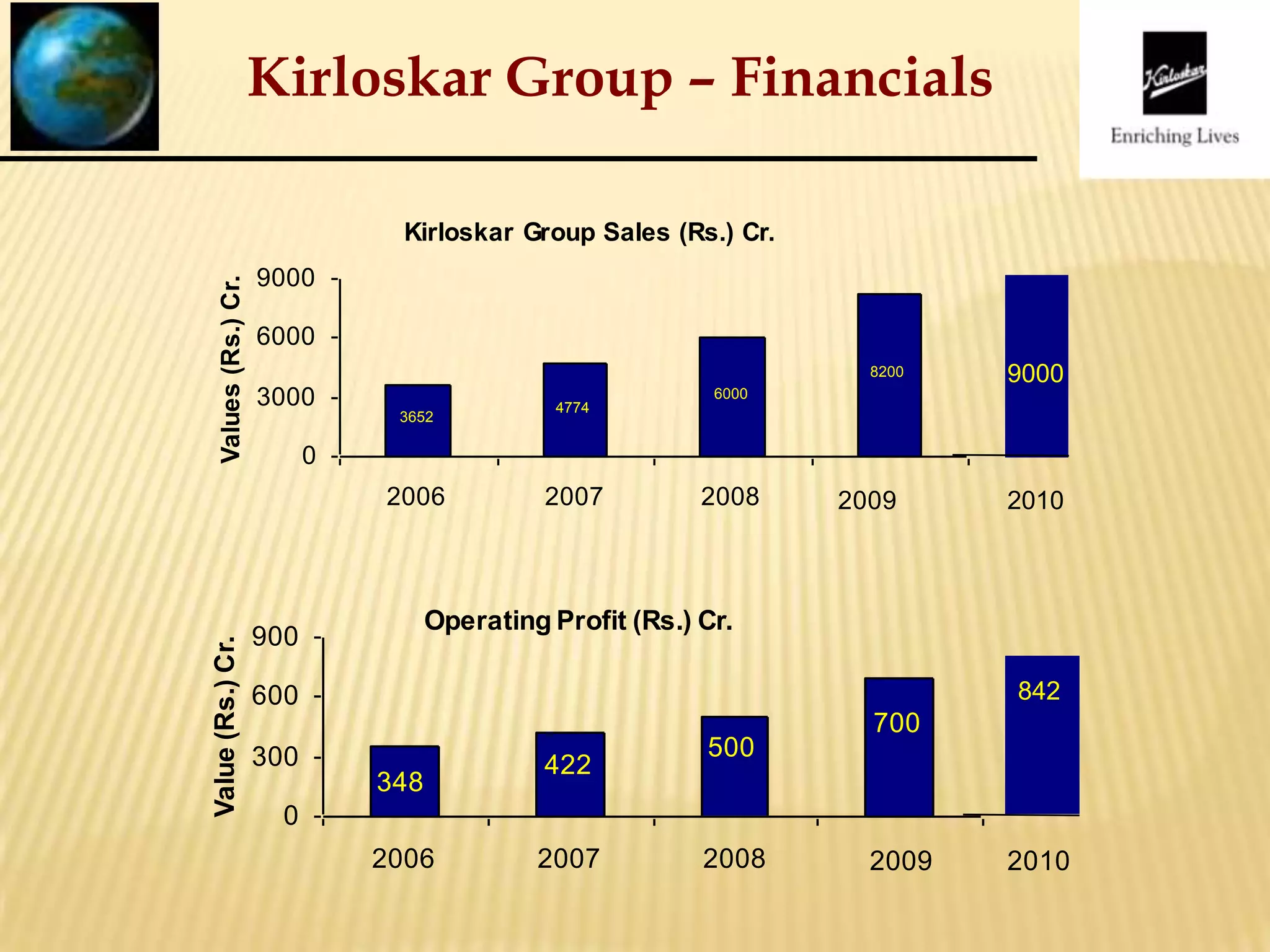 Kirloskar Group – Financials
Kirloskar Group Sales (Rs.) Cr.
9000
6000
3000
0
2006 2007 2008 2009
Operating Profit (Rs.) Cr.
900
600
300
0
2006 2007 2008 2009
Value(Rs.)Cr.Values(Rs.)Cr.
700
500
422
348
8200
6000
4774
3652
2010
9000
842
2010
 