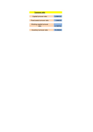 Turnover ratio

  Capital turnover ratio     2.098122

Fixed asste turnover ratio    3.84819

Working capital turnover
         ratio               4.198742

 Inventory turnover ratio    10.29224
 
