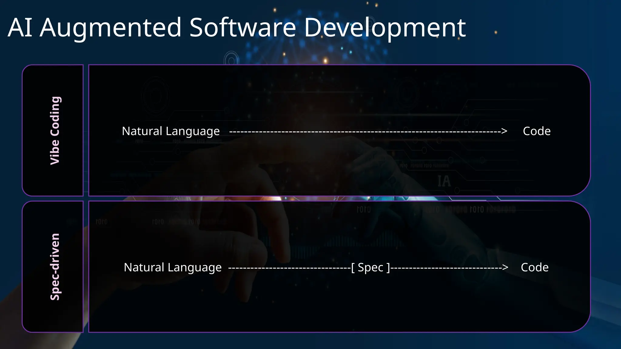 Vibe
Coding
Natural Language -------------------------------------------------------------------------> Code
Spec-driven
Natural Language ---------------------------------[ Spec ]------------------------------> Code
AI Augmented Software Development
 