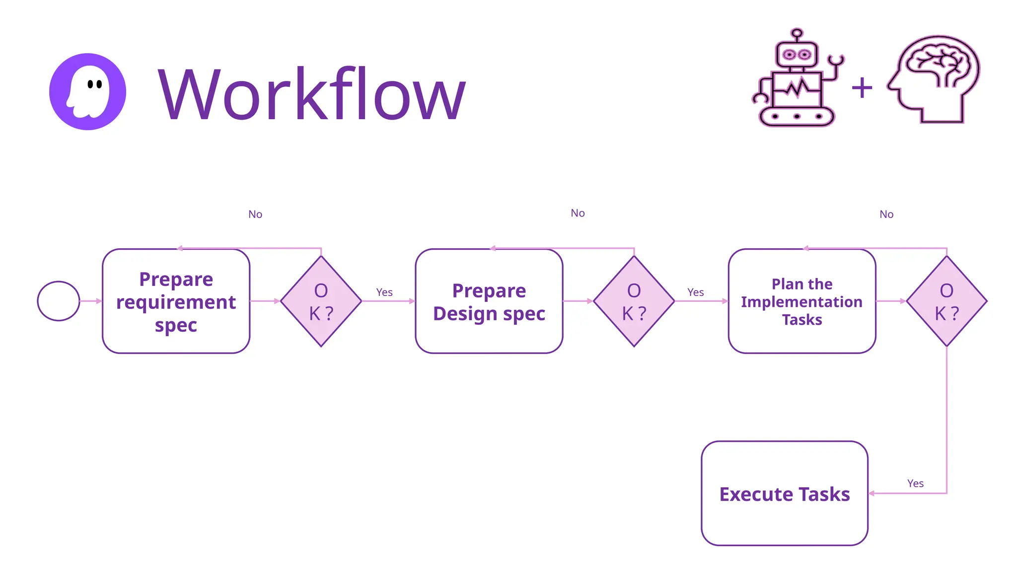 Workflow
Prepare
requirement
spec
O
K ?
Execute Tasks
Prepare
Design spec
O
K ?
Plan the
Implementation
Tasks
O
K ?
No No No
Yes Yes
Yes
+
 