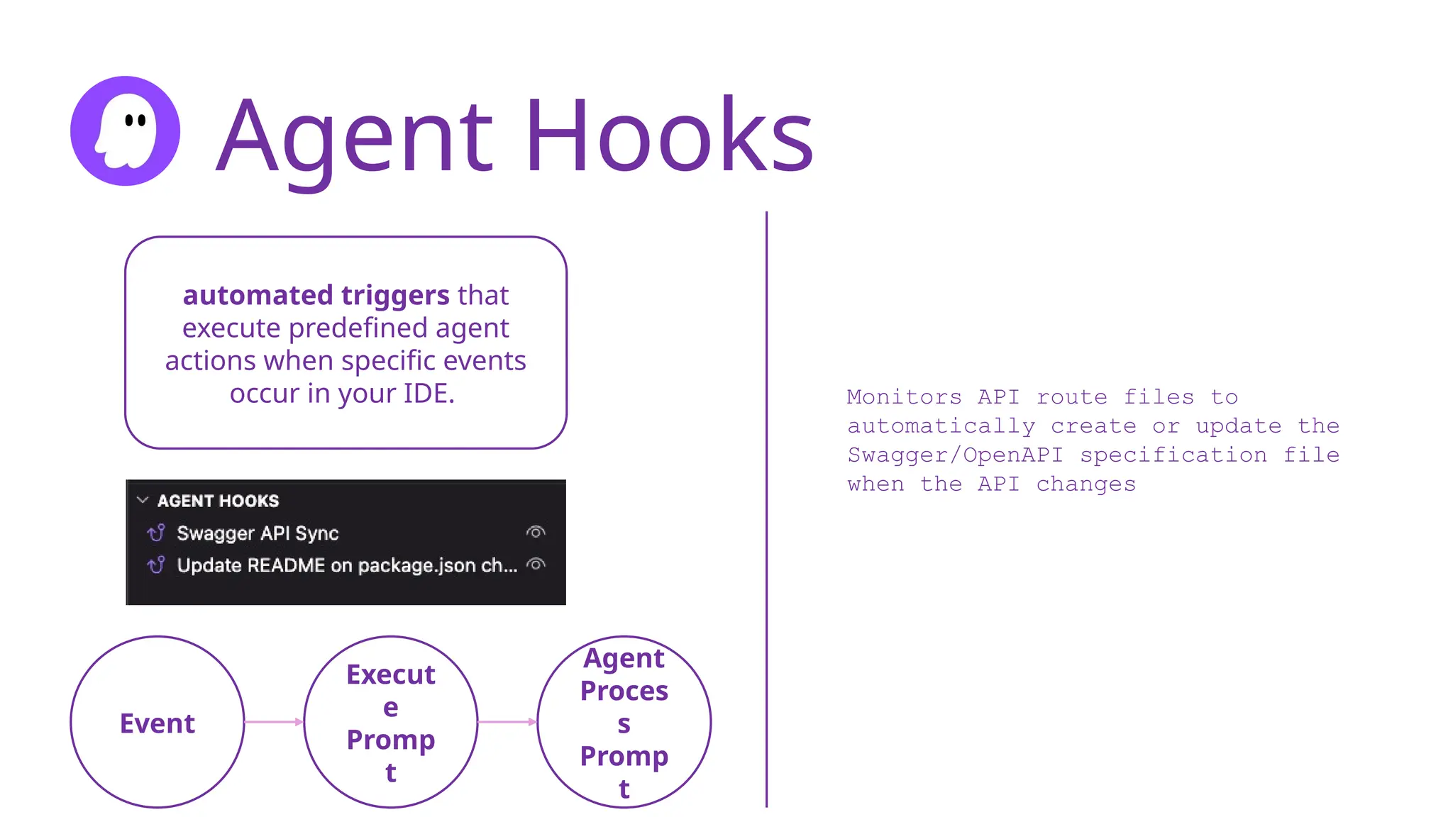 Agent Hooks
automated triggers that
execute predefined agent
actions when specific events
occur in your IDE. Monitors API route files to
automatically create or update the
Swagger/OpenAPI specification file
when the API changes
Event
Execut
e
Promp
t
Agent
Proces
s
Promp
t
 