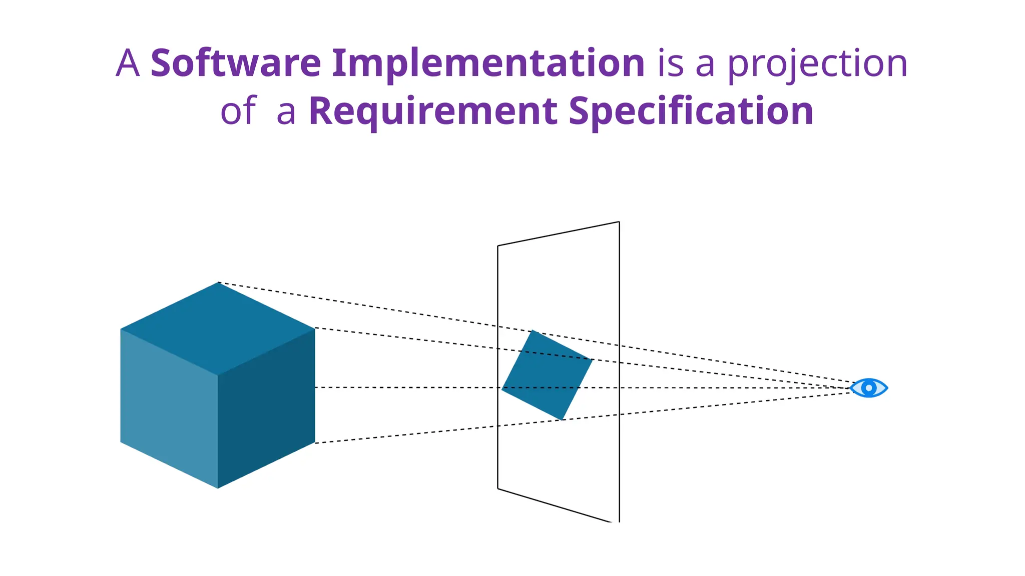 A Software Implementation is a projection
of a Requirement Specification
 