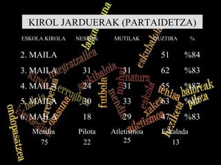 KIROL JARDUERAK (PARTAIDETZA) %83 47 29 18 6. MAILA Eskalada  13 Atletismoa 25 Pilota 22 Mendia 75 %87 55 31 24 4. MAILA % GUZTIRA MUTILAK NESKAK ESKOLA KIROLA %87 63 33 30 5. MAILA %83 62 31 31 3. MAILA %84 51 2. MAILA 