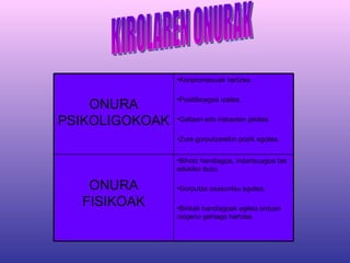 KIROLAREN ONURAK Bihotz handiagoa, indartsuagoa bat edukiko duzu. Gorputza osasuntsu egotea. Birikak handiagoak egitea orduan oxigeno gehiago hartzea. ONURA FISIKOAK Konpromesuak hartzea. Positiboagoa izatea. Galtzen edo irabazten jakitea. Zure gorputzarekin pozik egotea. ONURA PSIKOLIGOKOAK 