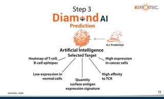 10
NASDAQ: KRBP
Prediction
Step 3
Artificial Intelligence
Selected Target
High expression
in cancer cells
Low expression in
normal cells
High affinity
to TCR
Quantity
surface antigen
expression signature
Heatmap of T-cell,
B-cell epitopes
A.I. Prediction
 