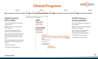 15
NASDAQ: KRBP
2020
4Q 4Q
3Q
2Q
1Q 4Q
2021 2022 2023
Clinical Programs
IND
Phase 1
Multiple solid tumors
n = max 50 pts.
dose escalation then
cohort expansion
First In-Human
24 months
First efficacy data read
GMP Manufacturing Facility Readiness
submission
submission
Multiple Solid Tumors
IV Administration
Solid Tumors:
PD1’s Role
Classic CAR-T therapies are not approved
for solid tumors.
Multiple solid tumors and the TME have
PD-L1 expression.
PD-L1 checkpoint inhibitors put the
“brakes”on T-cell killing of cancer cells.
Kiromic’s chPD1 gamma delta T cells take it
one step further by converting the PD1 /
PD-L1 inhibitory signal into an activation
signal.
This pivotal transformation allows Kiromic’s
chPD1 T-cells to then kill solid tumor and
TME cells.
** chPD1 (chimeric PD1)
** TME (tumor micro environment)
Solid Tumors:
Isomesothelin
Classic CAR-T therapies are not approved
for solid tumors.
Multiple solid tumors and the TME express
the isoform of mesothelin.
Kiromic’s isomesothelin gamma delta
CAR-T cells target isomesothelin
expressing cancer cells for elimination.
** CAR (chimeric antigen receptor)
** TME (tumor micro environment)
chPD1
IND
Multiple Solid Tumors
IV Administration
Isomesothelin
Allogeneic, Off-the-Shelf Gamma Delta T Cell Therapy
 
