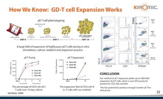 22
NASDAQ: KRBP
PBMC Isolation
A large fold of expansion of highly pure γδ T cells during in vitro
stimulation, culture, isolation and expansion process.
The expansion fold of CD3+γ9+δ
2+ T cells with our method.
Our method of γδ T expansion yields up to1,000-fold
expansion of γδ T cells, which is over 95% purity for
positive for CD3, Vγ9, and Vδ2.
This has potential to produce enough number γδ T for
clinical use.
The percentage of CD3+γ9+δ2+
T cells over 14-day culture.
Pre-selection
100%
80%
60%
40%
20%
CD3+γ9δ2+T
%
Folds
of
Expansion
Post-selection
15,000
10,000
5,000
γδ T cell phenotyping
γδ T cell product
γδ T cell
initial expansion
γδ T cell
negative selection & transduction
γδ T cell
first expansion second expansion
zoledronic acid
+IL-2
DAY 0 DAY 7 DAY 14
CONCLUSION
γδ T Purity
Day 0
Day 0 7 7 7
14 14
γδ T Expansion
FSC-H
SSC-H
CD3 TCRVγ9
How We Know: GD-T cell Expansion Works
γδ T Cells
Day 14
γδ T
After
Enrichment
Day 7
γδ T
Before
Enrichment
Day 7
γδ T
PBMC
Day 0
 