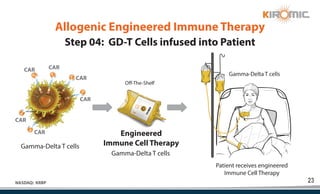 23
NASDAQ: KRBP
Patient receives engineered
Immune Cell Therapy
Engineered
Immune Cell Therapy
Off-The-Shelf
Gamma-Delta T cells
Gamma-Delta T cells
Gamma-Delta T cells
Step 04: GD-T Cells infused into Patient
Allogenic Engineered Immune Therapy
CAR
CAR
CAR
CAR
CAR CAR
 