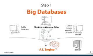8
NASDAQ: KRBP
Cancer
immune
peptides
database
The Cancer Genome Atlas
Public
Databases
Private
Servers
A.I. Engine
Big Databases
Step 1
 