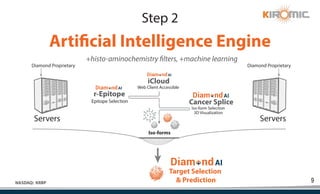 9
NASDAQ: KRBP
r-Epitope
iCloud
Cancer Splice
Iso-form Selection
3D Visualization
Iso-forms
Web Client Accessible
Epitope Selection
Servers Servers
+histo-aminochemistry filters, +machine learning
Diamond Proprietary Diamond Proprietary
Target Selection
& Prediction
Artificial Intelligence Engine
Step 2
 
