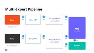 © 2026, Amazon Web Services, Inc. or its affiliates. All rights reserved. Amazon Confidential and Trademark. 16
Multi-Expert Pipeline
Figma
Design Tool
→
Figma MCP
→ Kiro Figma Power
Activates Integration
Figma Knowledge
→
Unity
Game Engine
→
Unity MCP
→
Kiro Unity Power
Activates Integration
Unity Knowledge
→
Kiro
Agentic IDE
↓
Kiro Spec
Output
→
1
1
1
2
3
3
3
3
 