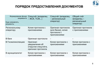 ПОРЯДОК ПРЕДОСТАВЛЕНИЯ ДОКУМЕНТОВ
8
Куда направлять
документы
Спецсчёт (владелец
– ЖСК, ТСЖ,..)
Спецсчёт (владелец
– региональный
оператор)
Общий счёт
(владелец –
региональный
оператор)
Региональному
оператору
Копия протокола с
приложениями
Оригинал протокола
(для банка), копия
протокола с
приложениями
Оригинал протокола
с приложениями
В банк Оригинал протокола - -
В Госжилинспекцию Оригинал
уведомления об
открытии спецсчёта,
оригинал протокола
Копия протокола с
приложениями
Копия протокола с
приложениями
В муниципалитет Копия протокола с
приложениями
Копия протокола с
приложениями
Копия протокола с
приложениями
Формирование фонда
капремонта
 