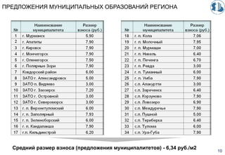 ПРЕДЛОЖЕНИЯ МУНИЦИПАЛЬНЫХ ОБРАЗОВАНИЙ РЕГИОНА
Средний размер взноса (предложения муниципалитетов) - 6,34 руб./м2
10
 