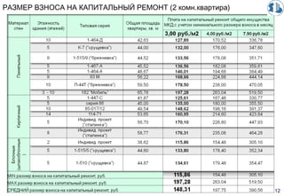 РАЗМЕР ВЗНОСА НА КАПИТАЛЬНЫЙ РЕМОНТ (2 комн.квартира)
12
 