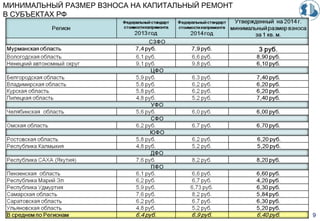 МИНИМАЛЬНЫЙ РАЗМЕР ВЗНОСА НА КАПИТАЛЬНЫЙ РЕМОНТ
В СУБЪЕКТАХ РФ
9
 