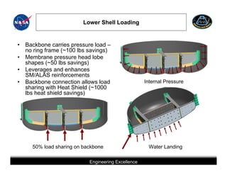 Lower Shell Loading


•   Backbone carries pressure load –
    no ring frame (~100 lbs savings)
•   Membrane pressure head lobe
    shapes (~50 lbs savings)
•   Leverages and enhances
    SM/ALAS reinforcements
•   Backbone connection allows load                                                          Internal Pressure
    sharing with Heat Shield (~1000
    lbs heat shield savings)




      50% load sharing on backbone                                                               Water Landing

                                       Engineering Excellence
                    This briefing is for status only and may not represent complete engineering information
 