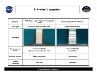 Pi Preform Comparison



                  HST's Super Lightweight Interchangeable
   Program                                                                                       NESC Composite Crew Module
                                  Carrier

   Joint type         traditional back-to-back L-clips                                                  pi preform technology




   Geometry




 Pre-cured part             5 pre-cured details:                                                          2 pre-cured details:
     count            web, skin, closeout, two L-clips                                                       web and skin


Bonding process                2 step paste bond                                                              1 step cobond


    Tension
                                     ~900 lb/in                                                                   ~2000 lb/in
   Capability



                                           Engineering Excellence
                        This briefing is for status only and may not represent complete engineering information
 
