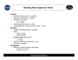 Building Block Approach Tests


•   Coupon
     •   Sandwich flatwise tension - complete
     •   Edgewise compression - complete
     •   Pi preform (1/8” clevis)
           •   pull off - complete
           •   shear - complete
     •   Visual impact study tests – on hold
     •   Permeability tests – before and after impact – in work
•   Element
     •   LIDS/tunnel double lap joint - complete
     •   Splice
           •   Acreage - complete
           •   Longeron – complete
           •   Offset – ECD 12/08
     •   Backbone attachment pull-off
           •   0° - complete
           •   20°- complete
     •   Backbone attachment shear ECD – 1/09
     •   Cruciform - complete
•   Component
     •   SM/ALAS simplified interface (flat panel)
           •   Non-potted core – complete
           •   Potted core - complete




                                                   Engineering Excellence
                                This briefing is for status only and may not represent complete engineering information
 