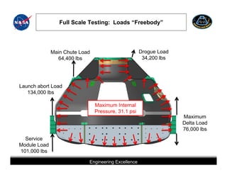 Full Scale Testing: Loads “Freebody”




              Main Chute Load                                                           Drogue Load
                 64,400 lbs                                                              34,200 lbs




Launch abort Load
   134,000 lbs

                                             Maximum Internal
                                             Pressure, 31.1 psi
                                                                                                               Maximum
                                                                                                               Delta Load
                                                                                                               76,000 lbs
  Service
Module Load
101,000 lbs

                                        Engineering Excellence
                     This briefing is for status only and may not represent complete engineering information
 
