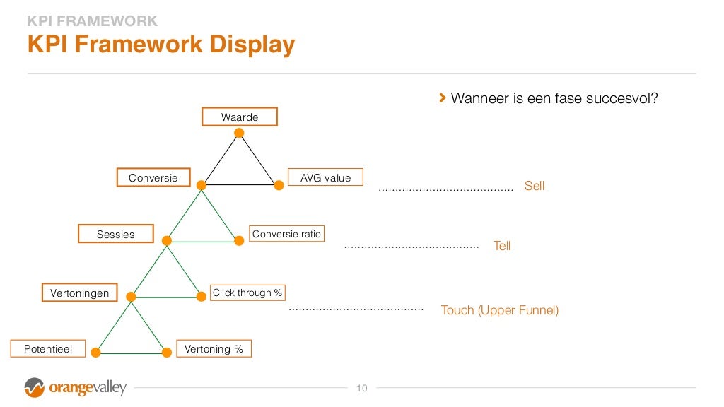 Upper Funnel Strategy Kirsten van der Woning KPI’s & Attributie