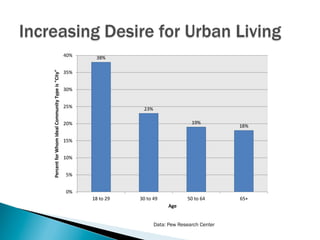 }  Population of young college grads living in close-in
(near downtown) neighborhoods increased twice as
fast as growth i...