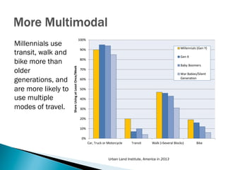 Millennials use
transit, walk and
bike more than
older
generations, and
are more likely to
use multiple
modes of travel.
Urban Land Institute, America in 2013
 