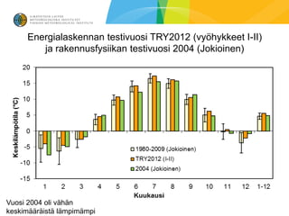 Energialaskennan testivuosi TRY2012 (vyöhykkeet I-II)
        ja rakennusfysiikan testivuosi 2004 (Jokioinen)




Vuosi 2004 oli vähän
keskimääräistä lämpimämpi
 