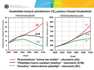 Ilmakehään kertyvä ylimääräinen CO2 poistuu hitaasti ilmakehästä
    Hiilidioksidipäästöt               Hiilidioksidipitoisuudet


                           A2


                           A1B


                            B1




     Pessimistinen ”emme tee mitään” –skenaario (A2)
     “Päästöjen kasvu saadaan taitettua” –skenaario (A1B)
     Toiveikas ”vähennämme päästöjä” –skenaario (B1)
 
