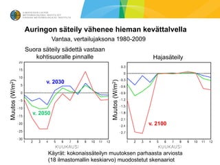 Auringon säteily vähenee hieman kevättalvella
                            Vantaa, vertailujaksona 1980-2009
                Suora säteily sädettä vastaan
                   kohtisuoralle pinnalle                           Hajasäteily
Muutos (W/m2)




                                                   Muutos (W/m2)
                       v. 2030




                  v. 2050
                                   Käyrät: muutoksen paras
                                                                   v. 2100
                                        arvio (7 ilmastomallin
                                        antama keskiarvo)


                        Käyrät: kokonaissäteilyn muutoksen parhaasta arviosta
                        (18 ilmastomallin keskiarvo) muodostetut skenaariot
 