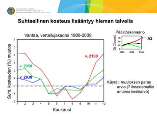 Suhteellinen kosteus lisääntyy hieman talvella

                                                                                 Päästöskenaario
                               Vantaa, vertailujaksona 1980-2009




                                                                         (Gt C/vuosi)
                                                                                        30
                                                                                                             A2
                                                                                        20
Suht. kosteuden (%) muutos




                                                                                        10
                                                                                        0
                                                                                        2000   2050   2100

                                                            v. 2100

                             v. 2050

                             v. 2030
                                                                      Käyrät: muutoksen paras
                                                                           arvio (7 ilmastomallin
                                                                           antama keskiarvo)



                                            Kuukausi
 