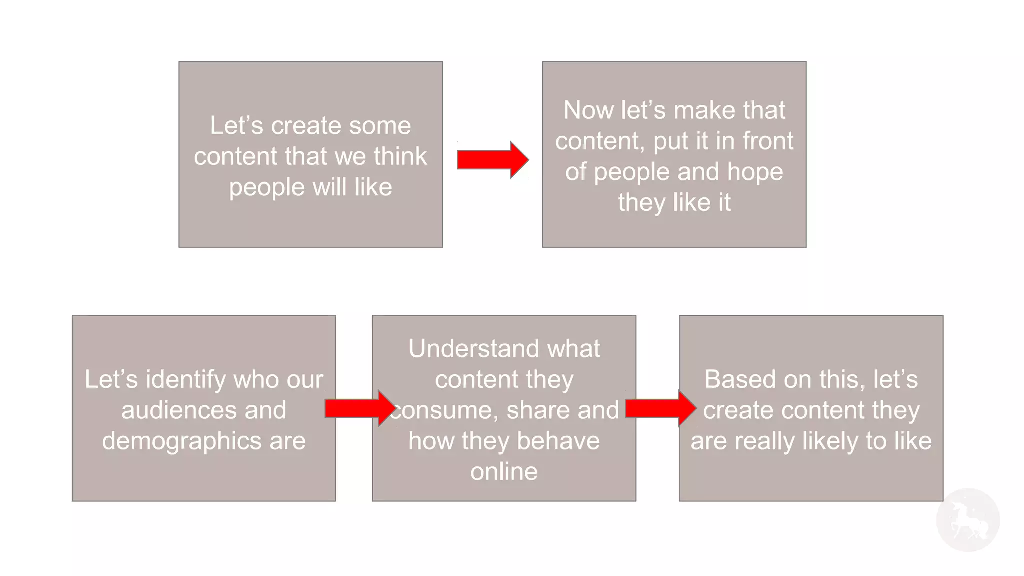 Let’s create some
content that we think
people will like
Now let’s make that
content, put it in front
of people and hope
they like it
Let’s identify who our
audiences and
demographics are
Understand what
content they
consume, share and
how they behave
online
Based on this, let’s
create content they
are really likely to like
 