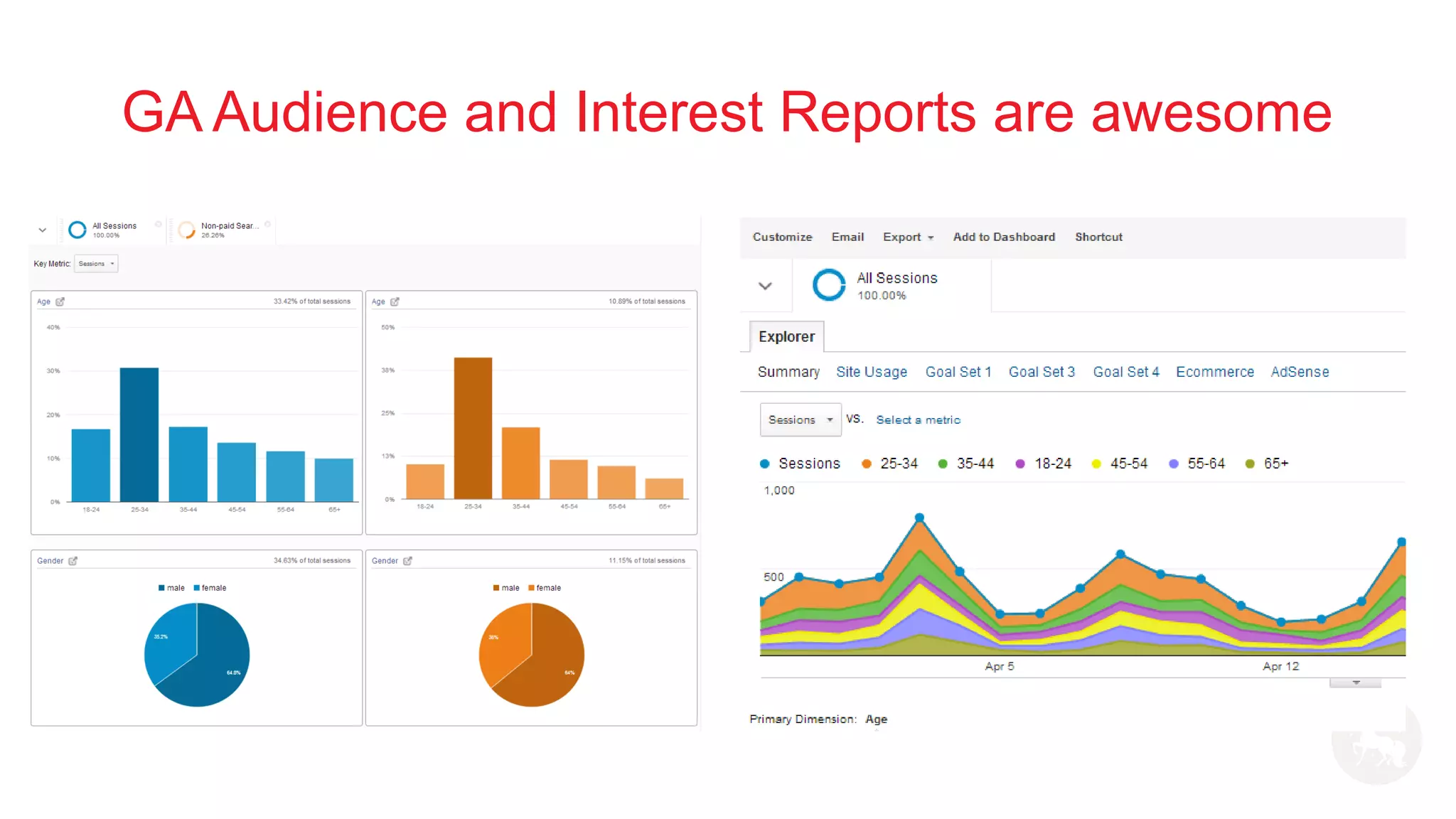 GA Audience and Interest Reports are awesome
 