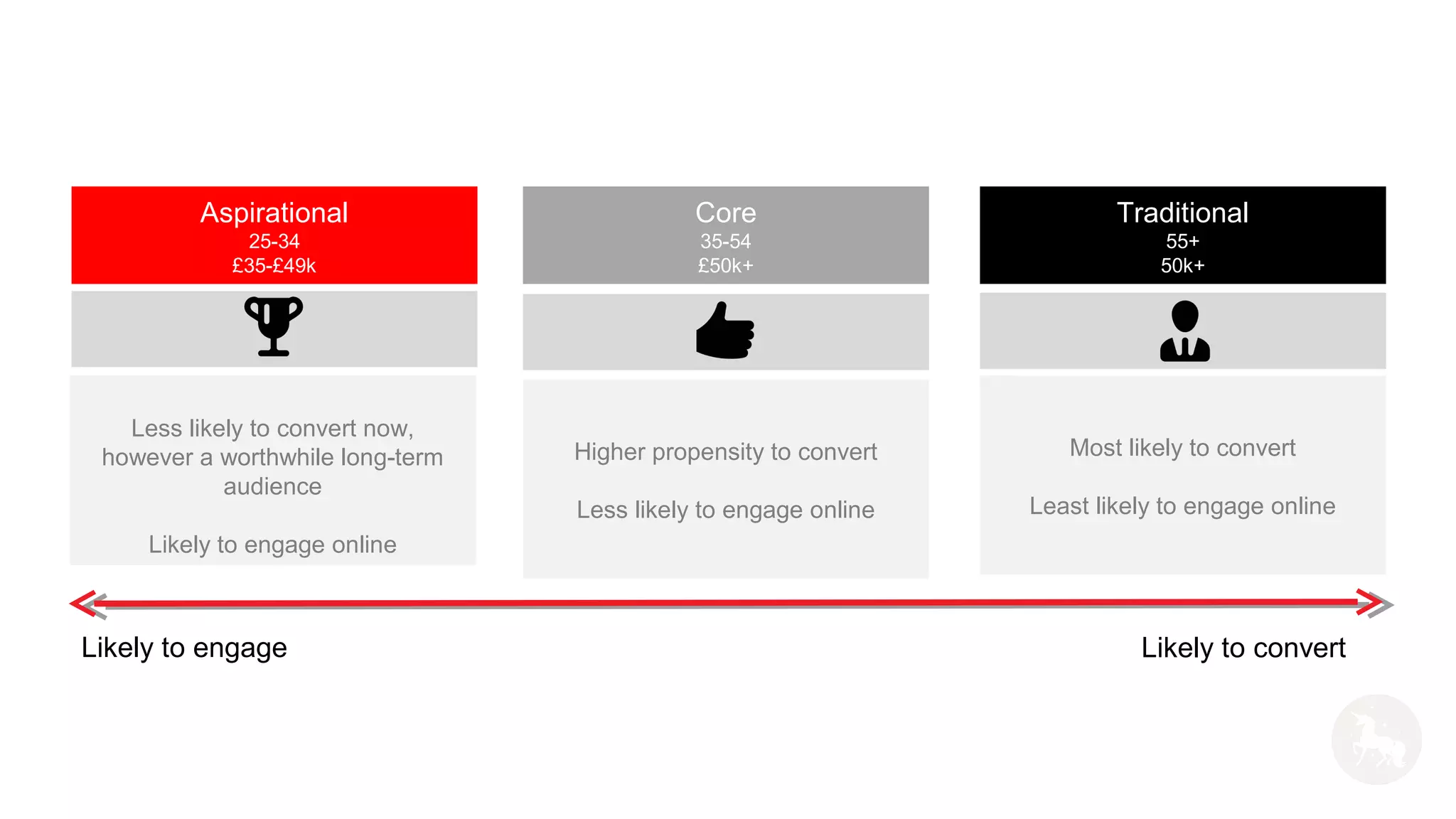 Less likely to convert now,
however a worthwhile long-term
audience
Likely to engage online
Aspirational
25-34
£35-£49k
Core
35-54
£50k+
Traditional
55+
50k+
Higher propensity to convert
Less likely to engage online
Most likely to convert
Least likely to engage online
Likely to engage Likely to convert
 