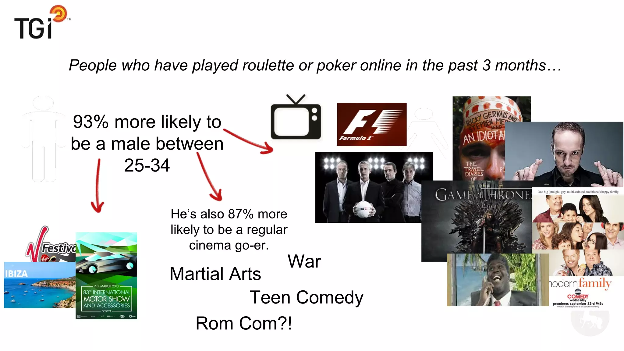 People who have played roulette or poker online in the past 3 months…
93% more likely to
be a male between
25-34
He’s also 87% more
likely to be a regular
cinema go-er.
Martial Arts
Teen Comedy
War
Rom Com?!
 