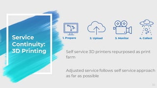 Service
Continuity:
3D Printing
30
1. Prepare 2. Upload 3. Monitor 4. Collect
Self service 3D printers repurposed as print
farm
Adjusted service follows self service approach
as far as possible
 