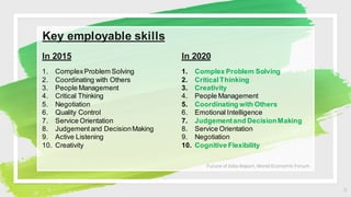 9
In 2015 In 2020
1. ComplexProblem Solving
2. Coordinating with Others
3. People Management
4. Critical Thinking
5. Negotiation
6. Quality Control
7. Service Orientation
8. Judgementand DecisionMaking
9. Active Listening
10. Creativity
1. Complex Problem Solving
2. CriticalThinking
3. Creativity
4. People Management
5. Coordinating with Others
6. Emotional Intelligence
7. Judgementand DecisionMaking
8. Service Orientation
9. Negotiation
10. Cognitive Flexibility
Key employable skills
Future of Jobs Report, World Economic Forum
 