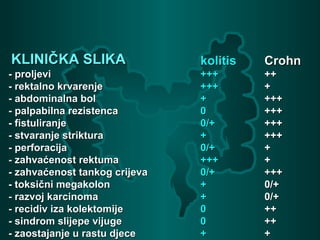 KLINIČKA SLIKAKLINIČKA SLIKA kolitiskolitis CrohnCrohn
- proljevi- proljevi ++++++ ++++
- rektalno krvarenje- rektalno krvarenje ++++++ ++
- abdominalna bol- abdominalna bol ++ ++++++
- palpabilna rezistenca- palpabilna rezistenca 00 ++++++
- fistuliranje- fistuliranje 0/+0/+ ++++++
- stvaranje striktura- stvaranje striktura ++ ++++++
- perforacija- perforacija 0/+0/+ ++
- zahvaćenost rektuma- zahvaćenost rektuma ++++++ ++
- zahvaćenost tankog crijeva- zahvaćenost tankog crijeva 0/+0/+ ++++++
- toksični megakolon- toksični megakolon ++ 0/+0/+
- razvoj karcinoma- razvoj karcinoma ++ 0/+0/+
- recidiv iza kolektomije- recidiv iza kolektomije 00 ++++
- sindrom slijepe vijuge- sindrom slijepe vijuge 00 ++++
- zaostajanje u rastu djece- zaostajanje u rastu djece ++ ++
 