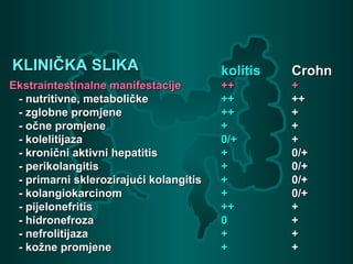 KLINIČKA SLIKAKLINIČKA SLIKA kolitiskolitis CrohnCrohn
Ekstraintestinalne manifestacijeEkstraintestinalne manifestacije ++++ ++
- nutritivne, metaboličke- nutritivne, metaboličke ++++ ++++
- zglobne promjene- zglobne promjene ++++ ++
- očne promjene- očne promjene ++ ++
- kolelitijaza- kolelitijaza 0/+0/+ ++
- kronični aktivni hepatitis- kronični aktivni hepatitis ++ 0/+0/+
- perikolangitis- perikolangitis ++ 0/+0/+
- primarni sklerozirajući kolangitis- primarni sklerozirajući kolangitis ++ 0/+0/+
- kolangiokarcinom- kolangiokarcinom ++ 0/+0/+
- pijelonefritis- pijelonefritis ++++ ++
- hidronefroza- hidronefroza 00 ++
- nefrolitijaza- nefrolitijaza ++ ++
- kožne promjene- kožne promjene ++ ++
 