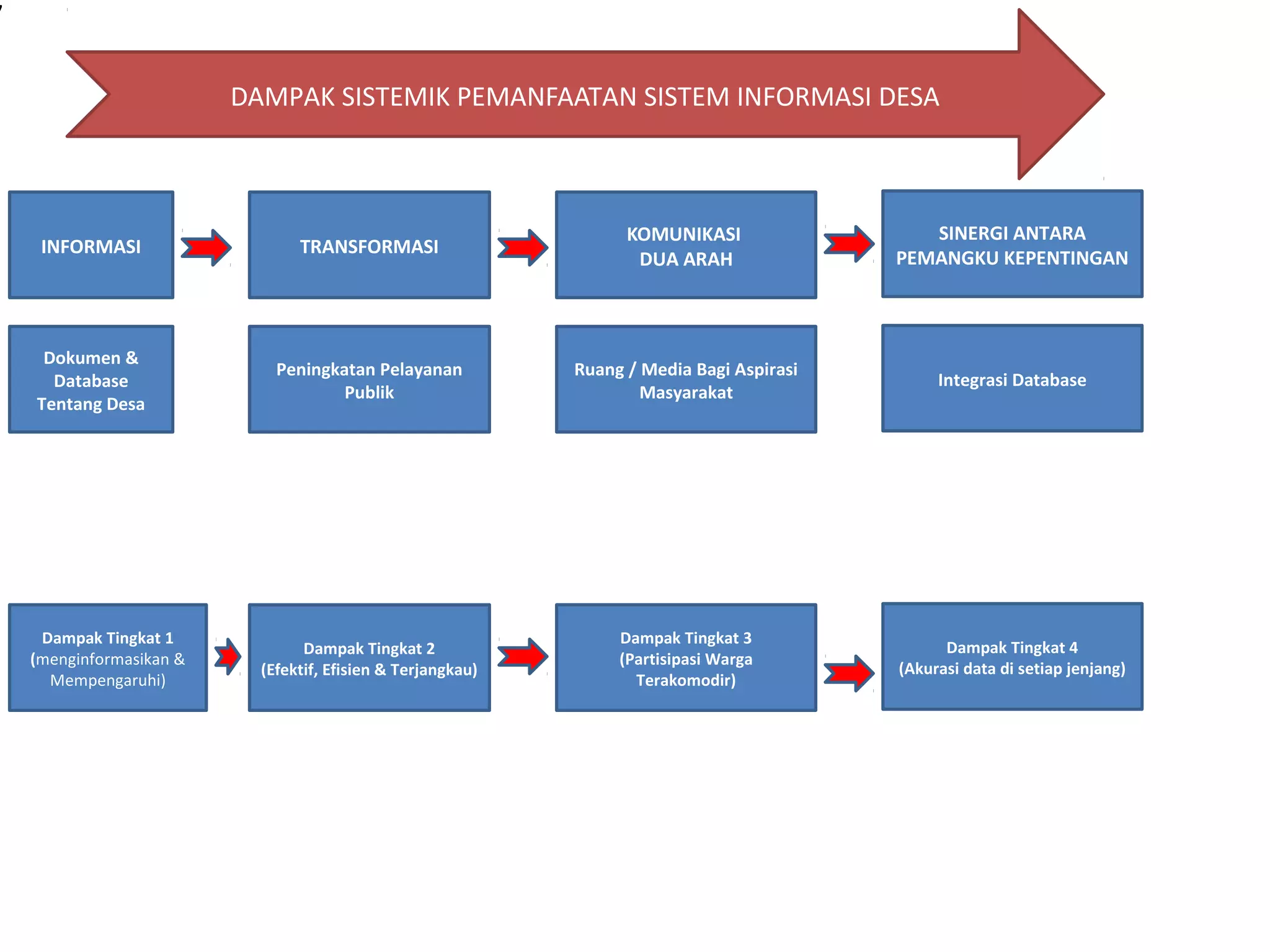 7
INFORMASI TRANSFORMASI
KOMUNIKASI
DUA ARAH
SINERGI ANTARA
PEMANGKU KEPENTINGAN
Dokumen &
Database
Tentang Desa
Peningkatan Pelayanan
Publik
Ruang / Media Bagi Aspirasi
Masyarakat
Integrasi Database
Dampak Tingkat 1
(menginformasikan &
Mempengaruhi)
Dampak Tingkat 2
(Efektif, Efisien & Terjangkau)
Dampak Tingkat 3
(Partisipasi Warga
Terakomodir)
Dampak Tingkat 4
(Akurasi data di setiap jenjang)
DAMPAK SISTEMIK PEMANFAATAN SISTEM INFORMASI DESA
 