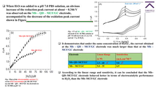  It demonstrates that under the same concentration of H2O2 , the current obtained
at the Mb – QD – MCF/GC electrode was much larger than that at the Mb –
MCF/GC electrode
 According to the linear range and sensitivity, it can be concluded that the Mb–
QD–MCF/GC electrode behaved better in terms of electrocatalytic performance
to H2O2 than the Mb–MCF/GC electrode
 When H2O2 was added to a pH 7.0 PBS solution, an obvious
increase of the reduction peak current at about − 0.346 V
was observed on the Mb – QD – MCF/GC electrode,
accompanied by the decrease of the oxidation peak current
shown in Figure
Fig.: CV of Mb – QD – MCF/GC
electrode in 0.1 M PBS solution at
pH 7.0 with (a) 0, (b) 2.5, (c) 5.0,
and (d) 7.5 μ M H2O2
Scan rate: 200 mV s-1
Fig.: Plots of the electrocatalytic current ( I )
versus H2 O2 concentration for Mb MCF/GC
(a) and Mb – QD – MCF/GC (b) electrodes in
0.1 M PBS at pH 7.0.
Electrode Linear Range
(μ M)
Sensitivities
(mA.cm-2M-1)
Mb–QD–MCF/GC 2.5 – 60 ✔ 9.0 ✔
Mb – MCF/GC 5.0 – 35 6.9
Mb–QD–MCF/GC
Mb–MCF/GC
 