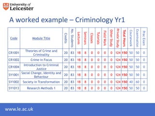 A worked example – Criminology Yr1




                                                                                                                                      Private Study
                                                No. Students




                                                                                                                                                                                 Examination
                                                                                                                        Other Study



                                                                                                                                                      Total Hours

                                                                                                                                                                    Coursework
                                                                                                           Field Work




                                                                                                                                                                                               Prac Exam
                                                                          Seminars



                                                                                               Tutorials
                                                               Lectures
                                      Credits




                                                                                     Classes
  Code          Module Title


           Theories of Crime and
 CR1001                               20 83 18                              8         0          0           0            0 124 150 50 50                                                        0
                Criminality
 CR1002        Crime in Focus         20 83 18                              8         0          0           0            0 124 150 50 50                                                        0
         Introduction to Criminal
 CR1004                             20 83 18                                8         0          0           0            0 124 150 50 50                                                        0
                  Justice
        Social Change, Identity and
 SY1001                             20 83 18                                8         0          0           0            0 124 150 50 50                                                        0
                 Behaviour
 SY1002   Society in Transformation   20 83 18                              8         0          0           0            0 124 150 40 60                                                        0
 SY1013     Research Methods 1        20 83 18                              8         0          0           0            0 124 150 50 50                                                        0




www.le.ac.uk
 