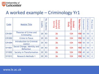 A worked example – Criminology Yr1




                                                No. Students




                                                                            Independent




                                                                                                                     Examination
                                                                                          Total Hours

                                                                                                        Coursework



                                                                                                                                   Prac Exam
                                                               teaching &
                                                               Scheduled
                                                                learning
                                      Credits




                                                                               Guided
                                                                                Study
  Code          Module Title


           Theories of Crime and
 CR1001                               20 83                       26           124        150 50 50                                  0
                Criminality
 CR1002        Crime in Focus         20 83                       26           124        150 50 50                                  0
         Introduction to Criminal
 CR1004                             20 83                         26           124        150 50 50                                  0
                  Justice
        Social Change, Identity and
 SY1001                             20 83                         26           124        150 50 50                                  0
                 Behaviour
 SY1002   Society in Transformation   20 83                       26           124        150 40 60                                  0
 SY1013     Research Methods 1        20 83                       26           124        150 50 50                                  0




www.le.ac.uk
 