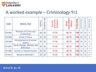 A worked example – Criminology Yr1




                                                No. Students




                                                                            Independent




                                                                                                                     Examination
                                                                                          Total Hours

                                                                                                        Coursework



                                                                                                                                   Prac Exam
                                                               teaching &
                                                               Scheduled
                                                                learning
                                      Credits




                                                                               Guided
                                                                                Study
  Code          Module Title


           Theories of Crime and
 CR1001                               20 83                     17.3%        82.7%        150 50 50                                  0
                Criminality
 CR1002        Crime in Focus         20 83                     17.3%        82.7%        150 50 50                                  0
         Introduction to Criminal
 CR1004                             20 83                       17.3%        82.7%        150 50 50                                  0
                  Justice
        Social Change, Identity and
 SY1001                             20 83                       17.3%        82.7%        150 50 50                                  0
                 Behaviour
 SY1002   Society in Transformation   20 83                     17.3%        82.7%        150 40 60                                  0
 SY1013     Research Methods 1        20 83                     17.3%        82.7%        150 50 50                                  0




www.le.ac.uk
 