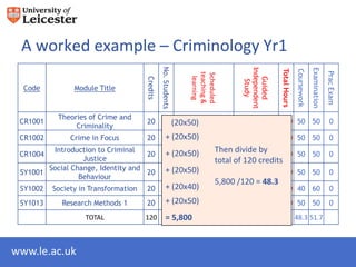 A worked example – Criminology Yr1




                                                No. Students




                                                                               Independent




                                                                                                                        Examination
                                                                                             Total Hours

                                                                                                           Coursework



                                                                                                                                      Prac Exam
                                                               teaching &
                                                               Scheduled
                                                                learning
                                      Credits




                                                                                  Guided
                                                                                   Study
  Code          Module Title


           Theories of Crime and
 CR1001                               20 83 (20x50)
                                                  17.3%                         82.7%        150 50 50                                  0
                Criminality
 CR1002        Crime in Focus         20 83 (20x50)
                                          +       17.3%                         82.7%        150 50 50                                  0
         Introduction to Criminal                     Then divide by 150 50 50
 CR1004                             20 83 (20x50)
                                        +       17.3%           82.7%                                                                   0
                  Justice                             total of 120 credits
        Social Change, Identity and
 SY1001                             20 83 (20x50)
                                        +       17.3%           82.7%    150 50 50                                                      0
                 Behaviour
                                                                        5,800 /120 = 48.3
 SY1002   Society in Transformation   20 83 (20x40)
                                          +       17.3%                         82.7%        150 40 60                                  0
 SY1013     Research Methods 1        20 83 (20x50)
                                          +       17.3%                         82.7%        150 50 50                                  0
                   TOTAL              120           = 5,800 17.3%               82.7%                      48.3 51.7



www.le.ac.uk
 